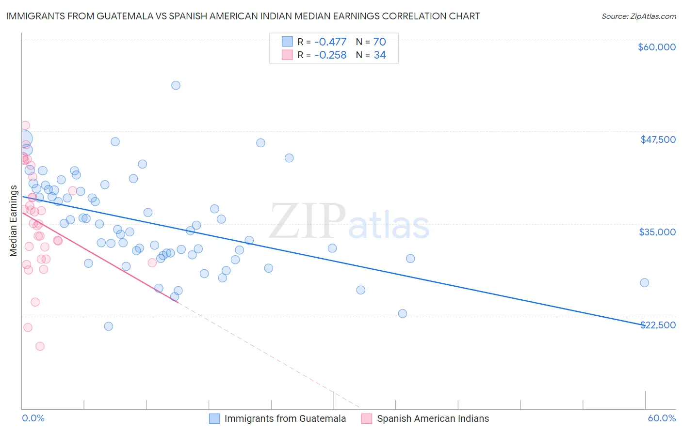 Immigrants from Guatemala vs Spanish American Indian Median Earnings