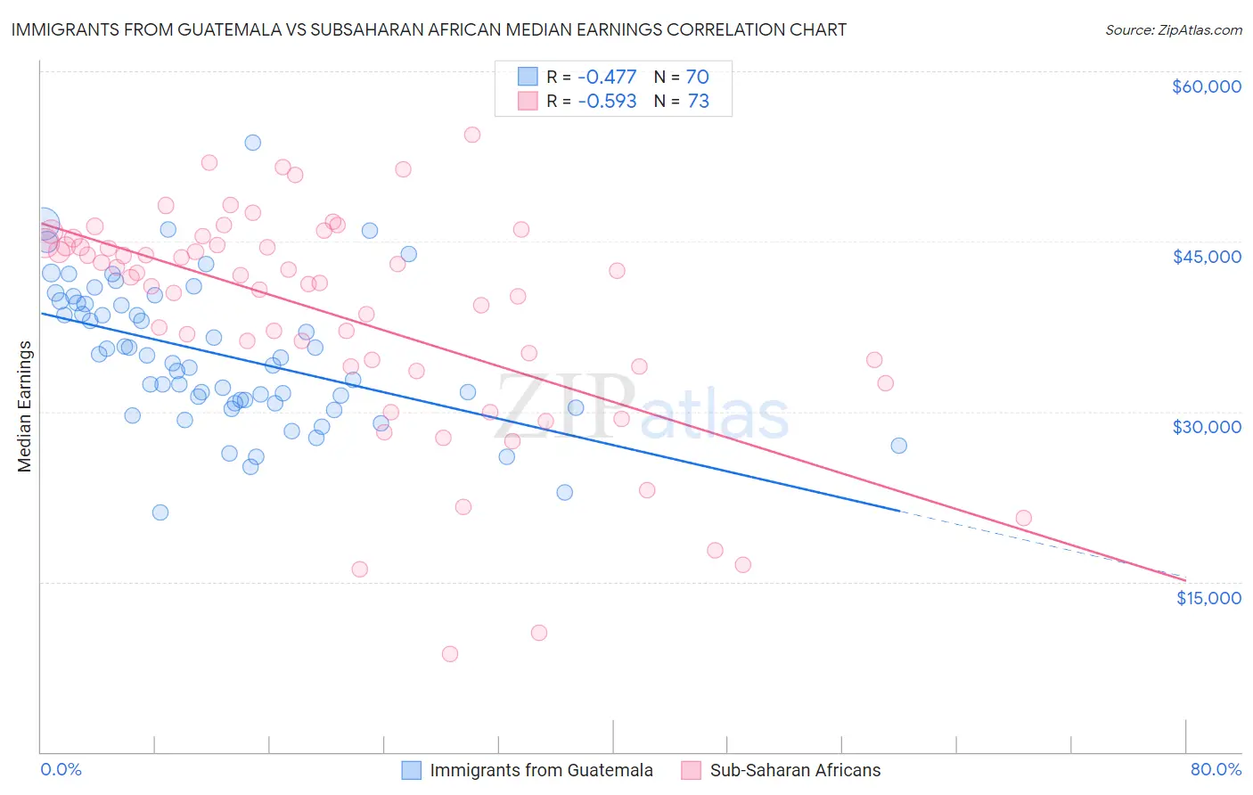 Immigrants from Guatemala vs Subsaharan African Median Earnings
