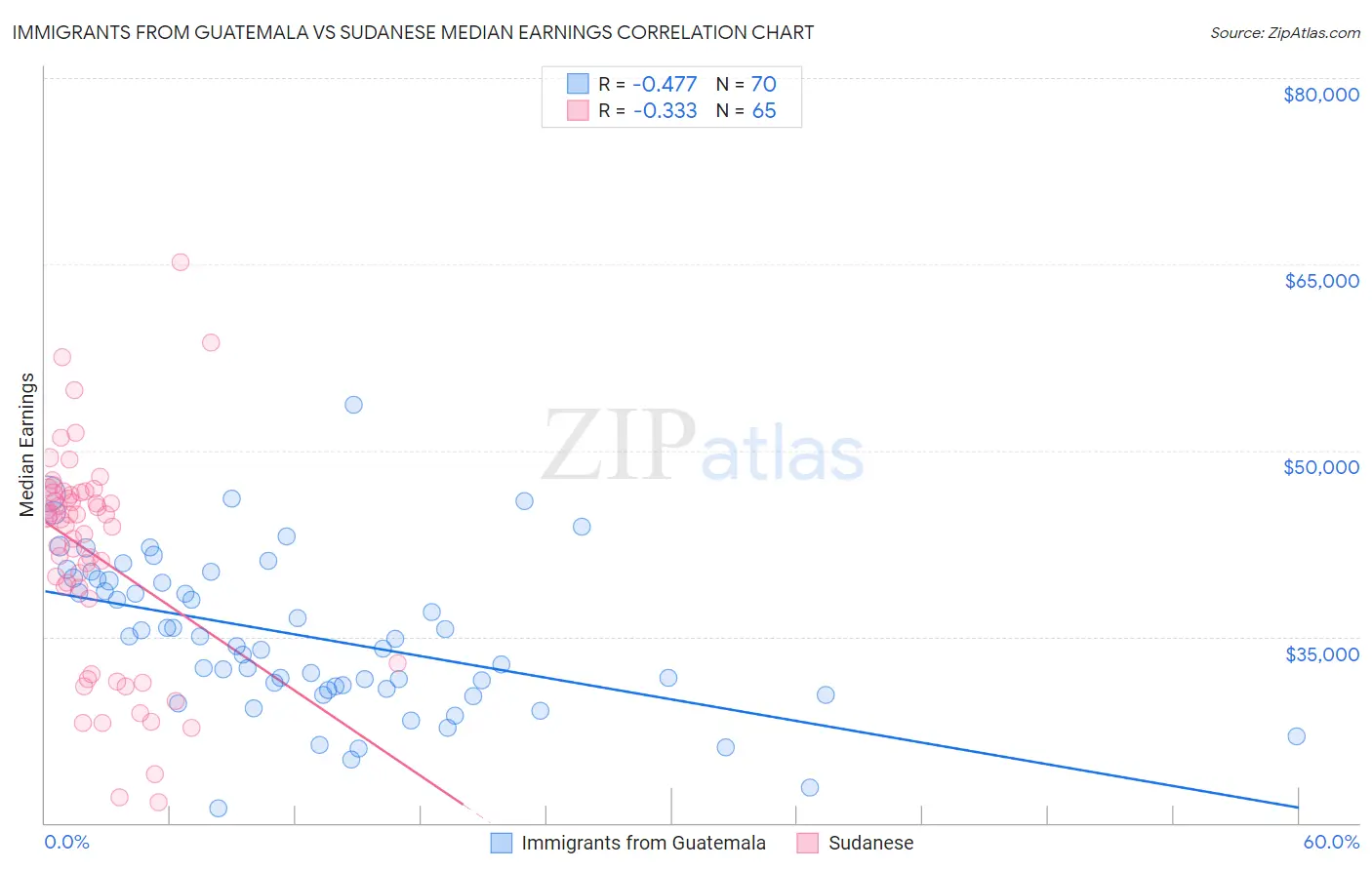 Immigrants from Guatemala vs Sudanese Median Earnings