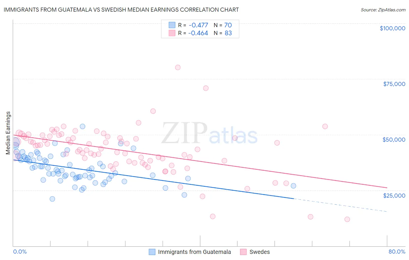 Immigrants from Guatemala vs Swedish Median Earnings