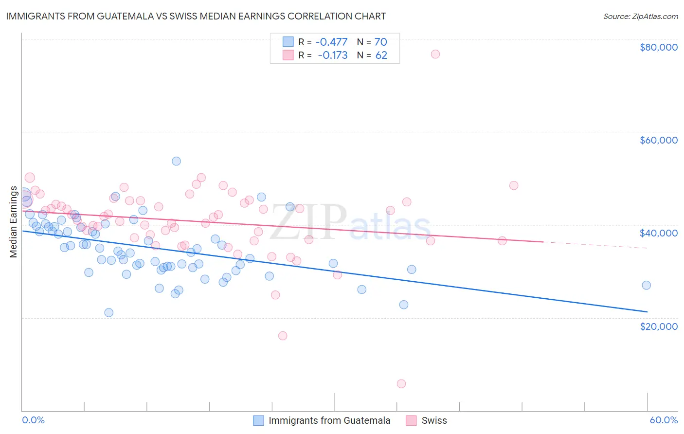 Immigrants from Guatemala vs Swiss Median Earnings