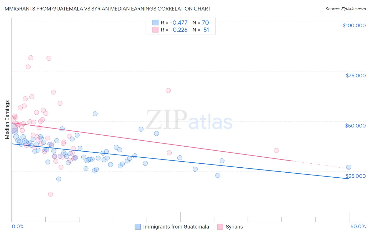 Immigrants from Guatemala vs Syrian Median Earnings