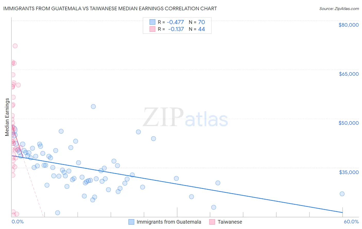 Immigrants from Guatemala vs Taiwanese Median Earnings