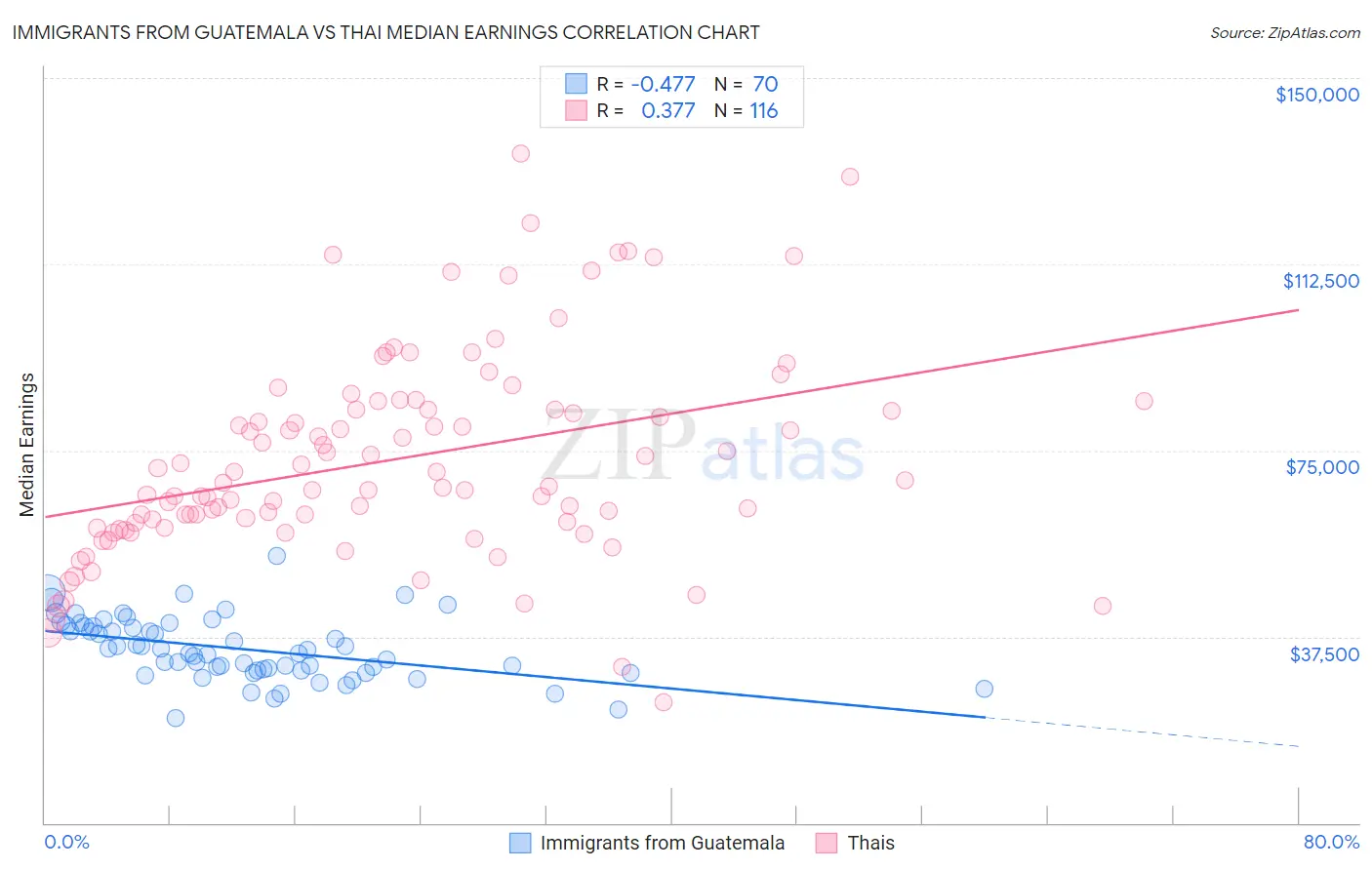 Immigrants from Guatemala vs Thai Median Earnings