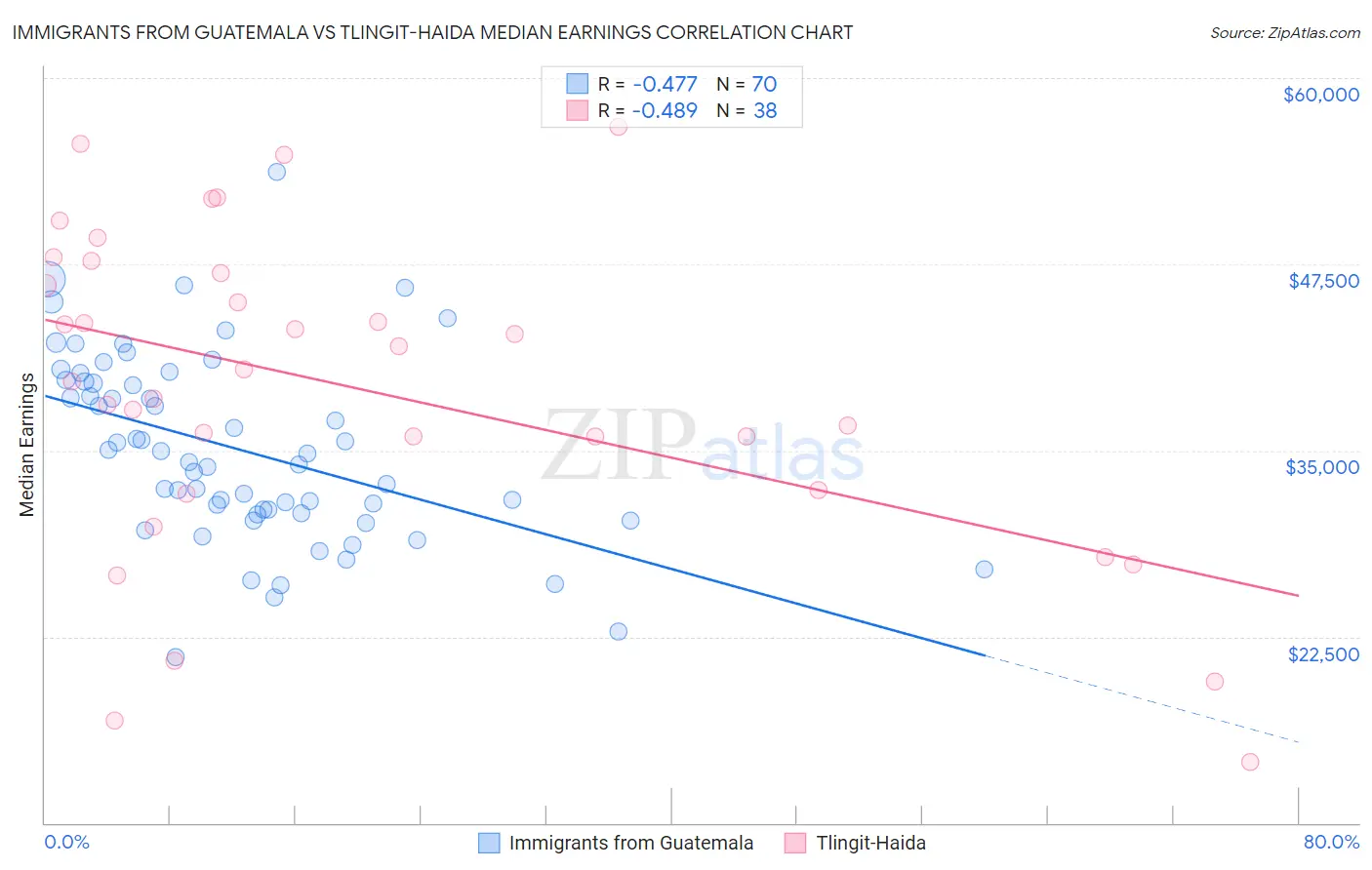 Immigrants from Guatemala vs Tlingit-Haida Median Earnings