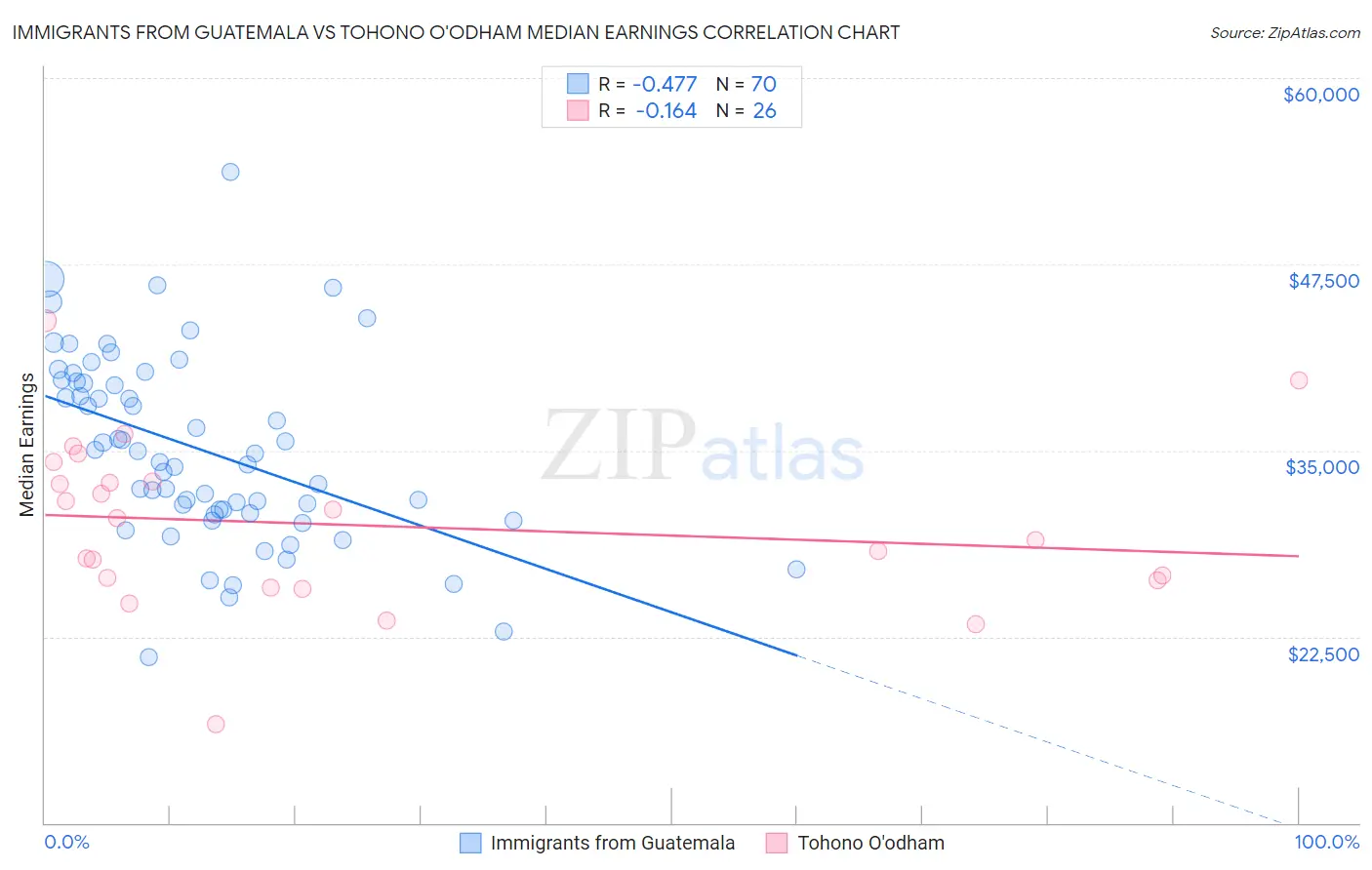 Immigrants from Guatemala vs Tohono O'odham Median Earnings