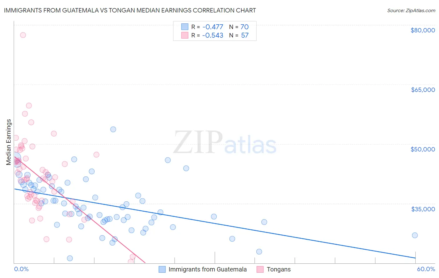 Immigrants from Guatemala vs Tongan Median Earnings