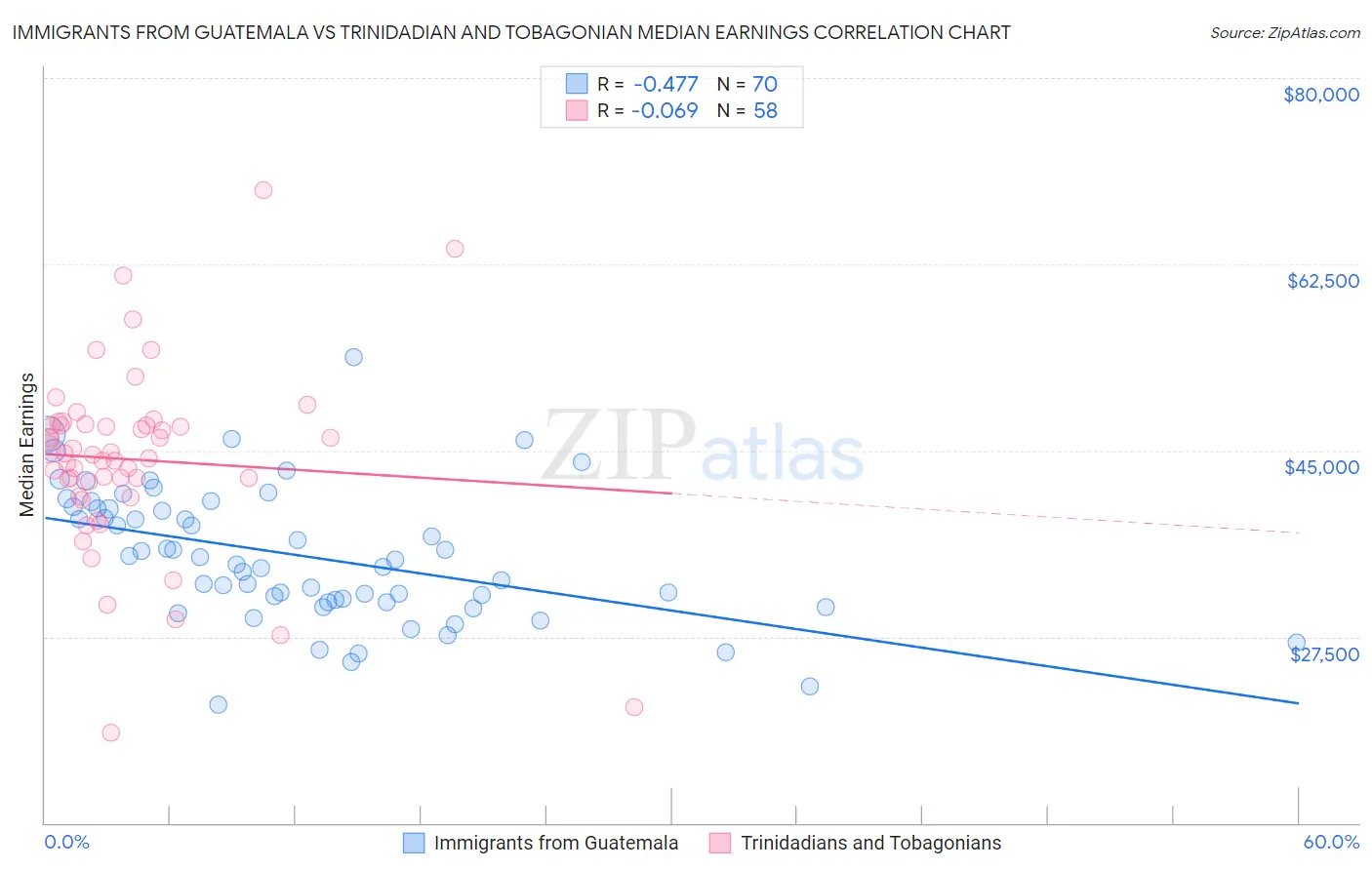 Immigrants from Guatemala vs Trinidadian and Tobagonian Median Earnings