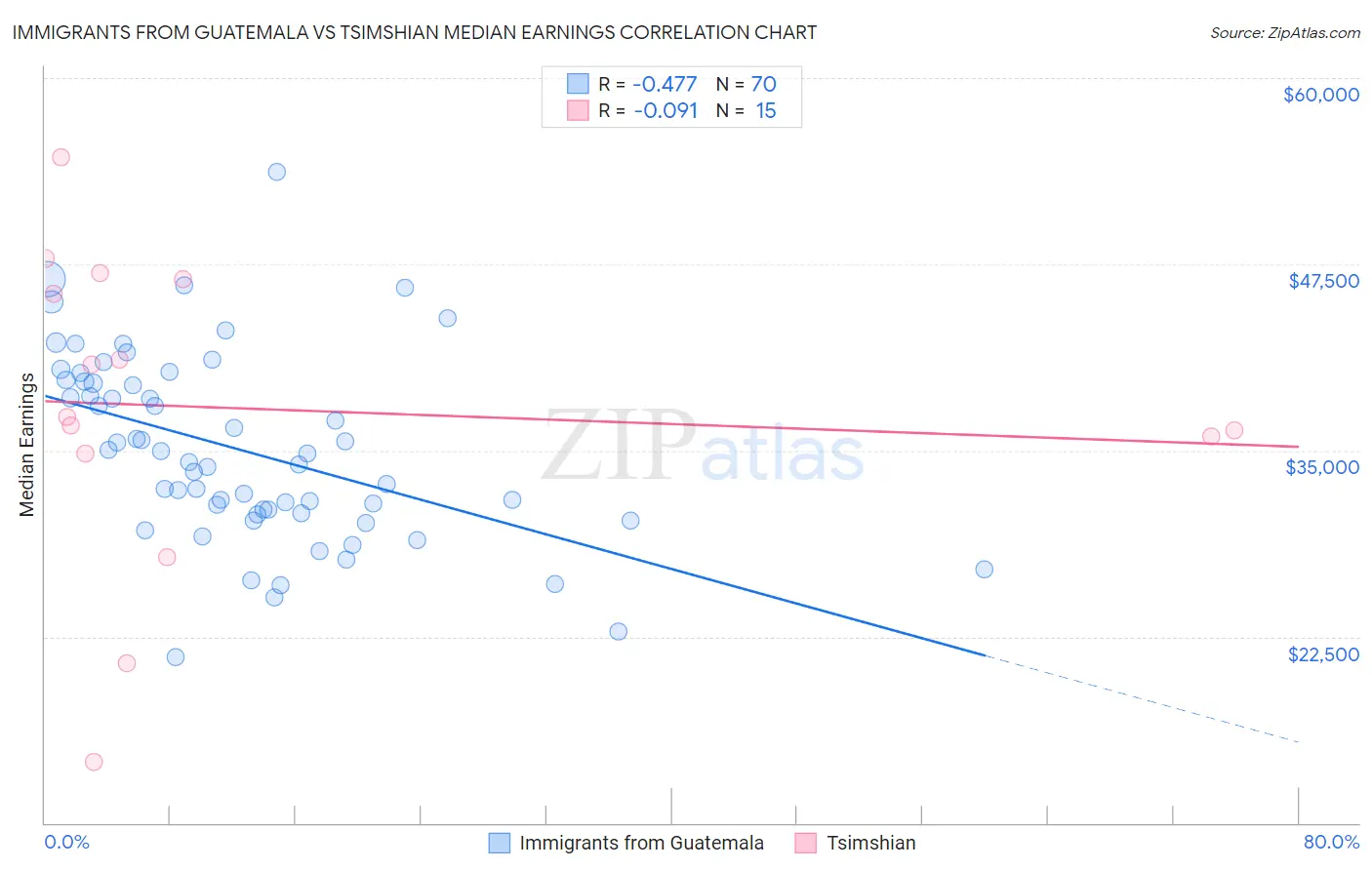 Immigrants from Guatemala vs Tsimshian Median Earnings