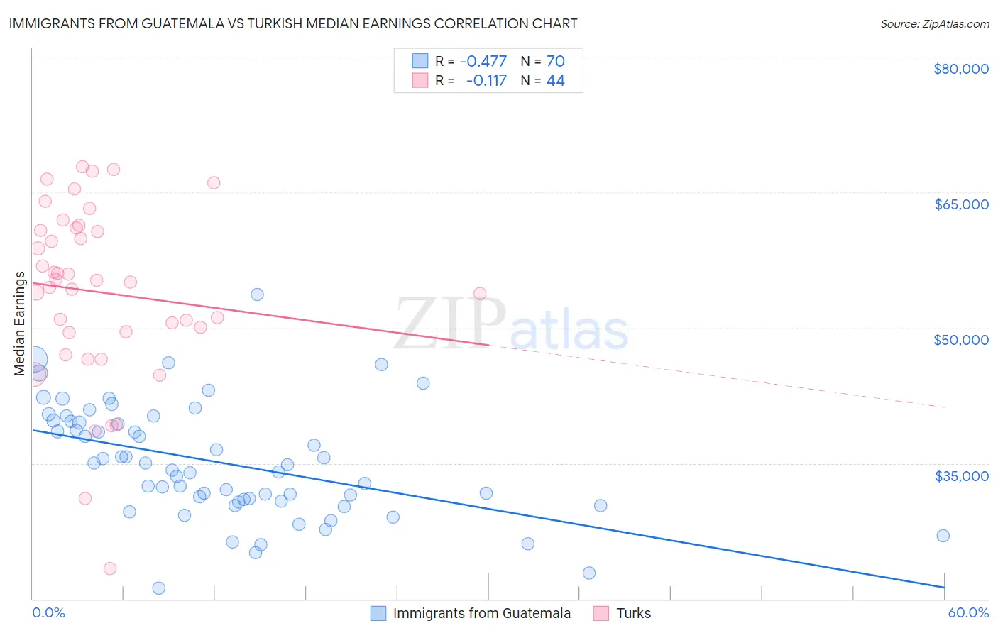 Immigrants from Guatemala vs Turkish Median Earnings