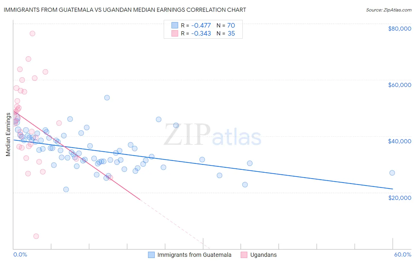 Immigrants from Guatemala vs Ugandan Median Earnings