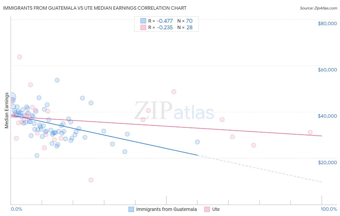 Immigrants from Guatemala vs Ute Median Earnings