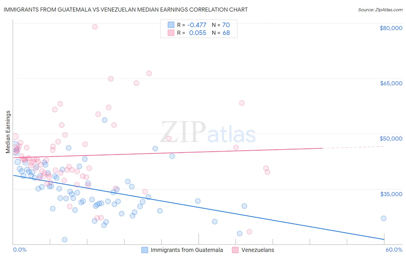 Immigrants from Guatemala vs Venezuelan Median Earnings