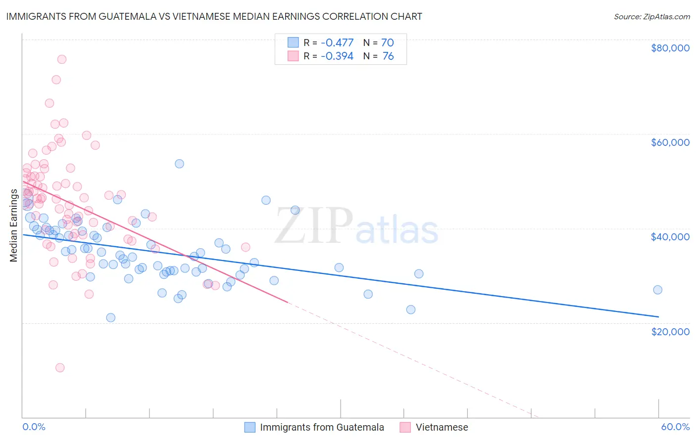 Immigrants from Guatemala vs Vietnamese Median Earnings