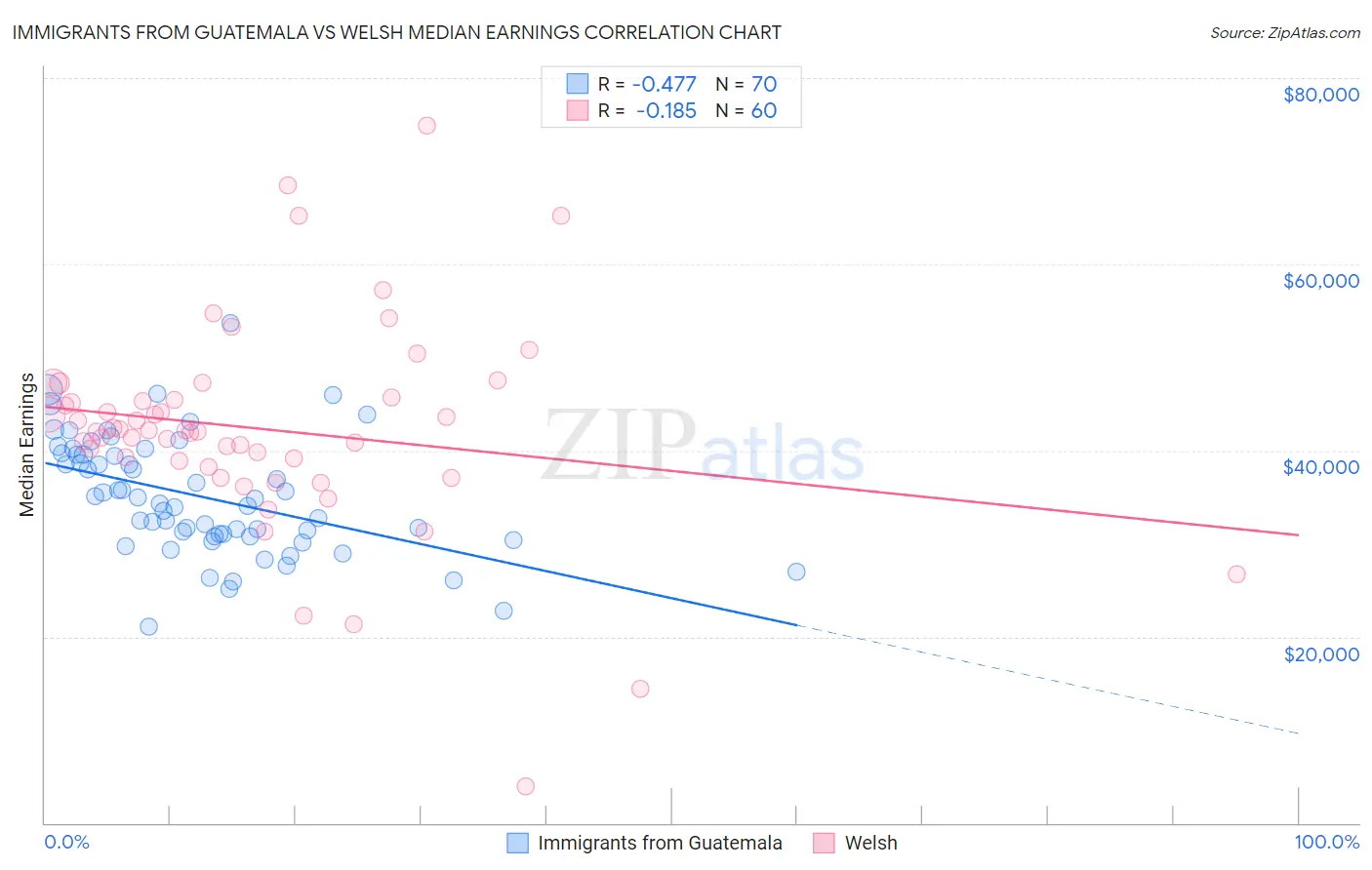 Immigrants from Guatemala vs Welsh Median Earnings