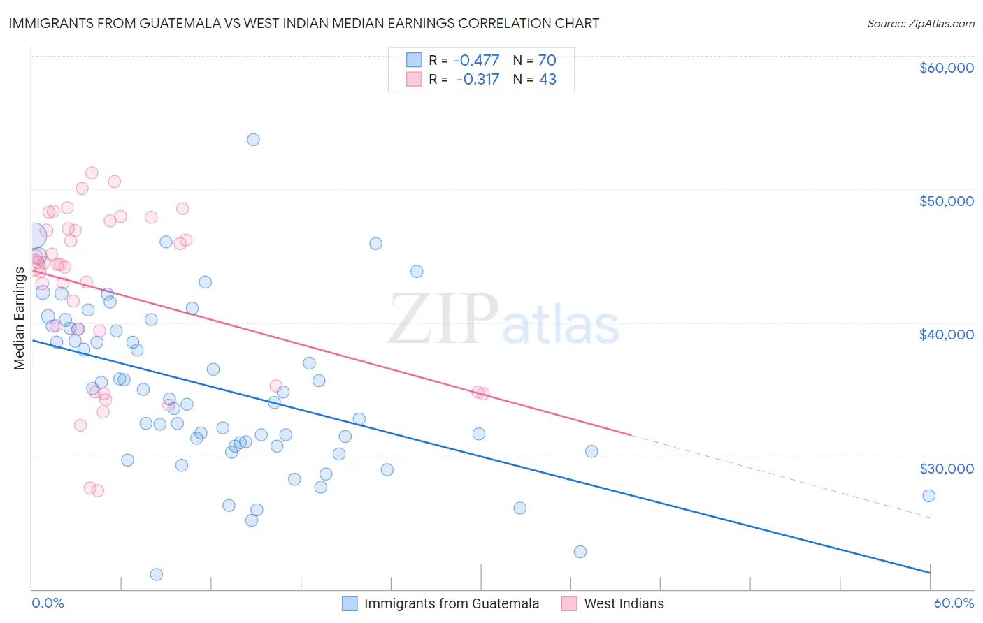 Immigrants from Guatemala vs West Indian Median Earnings