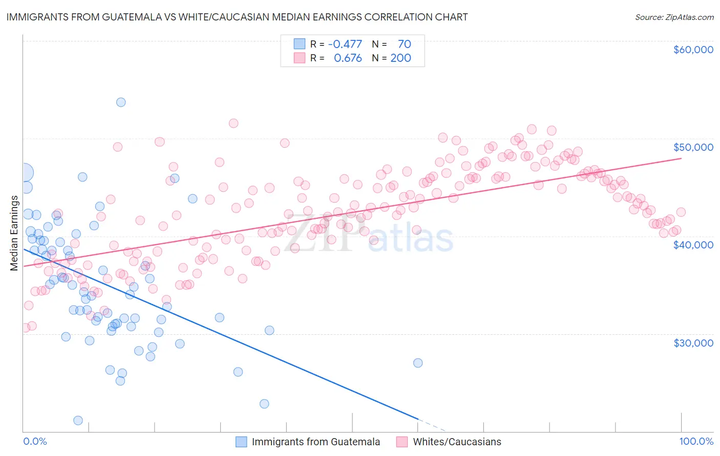 Immigrants from Guatemala vs White/Caucasian Median Earnings