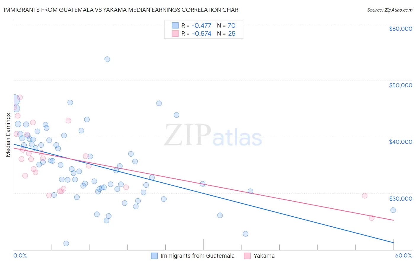 Immigrants from Guatemala vs Yakama Median Earnings