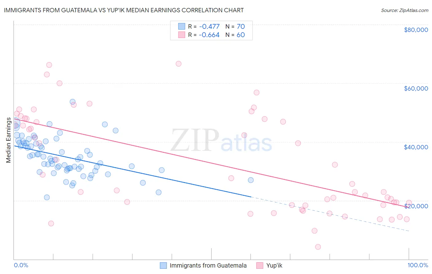 Immigrants from Guatemala vs Yup'ik Median Earnings