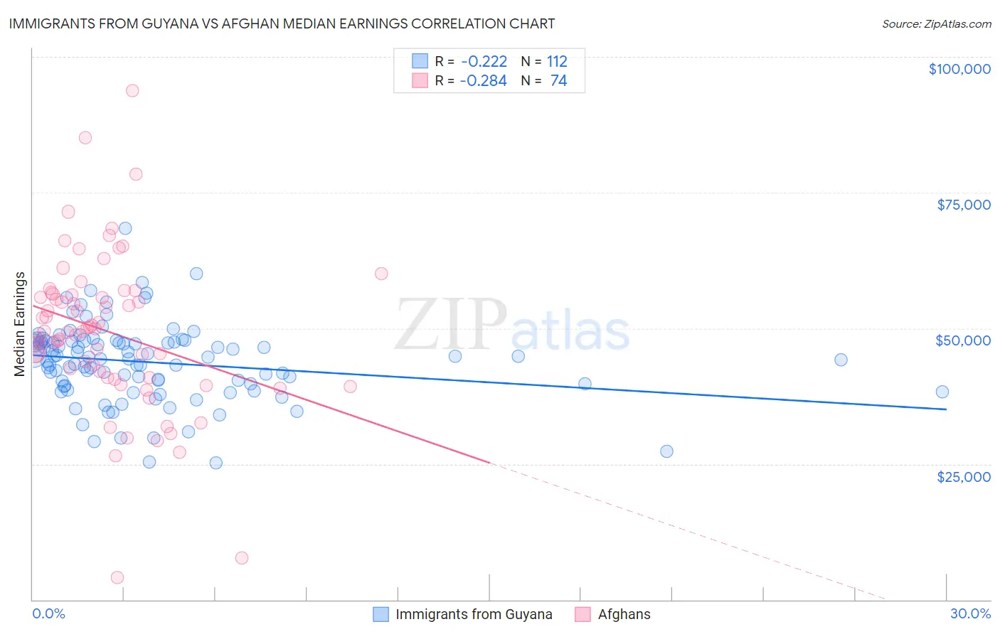 Immigrants from Guyana vs Afghan Median Earnings