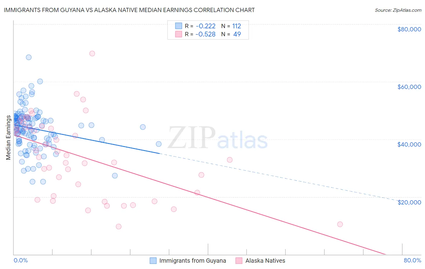 Immigrants from Guyana vs Alaska Native Median Earnings