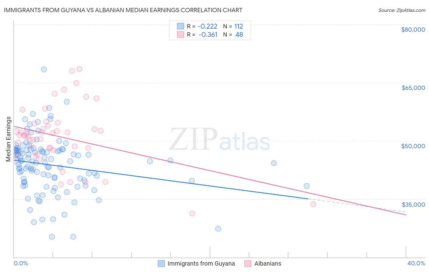 Immigrants from Guyana vs Albanian Median Earnings