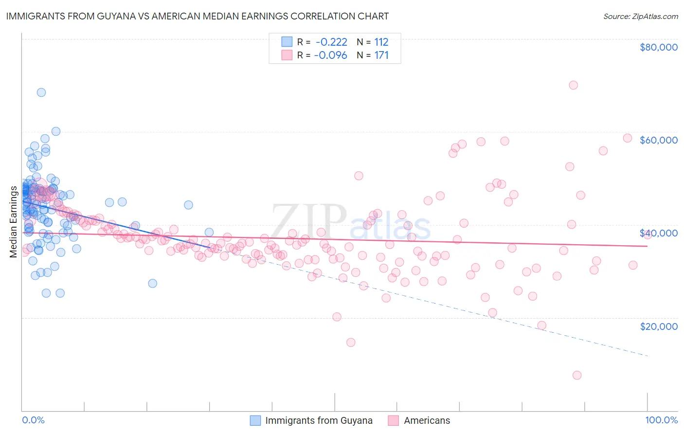 Immigrants from Guyana vs American Median Earnings