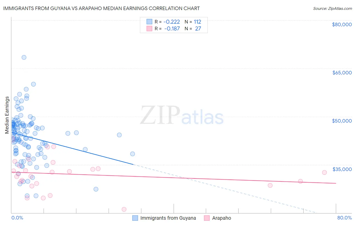 Immigrants from Guyana vs Arapaho Median Earnings