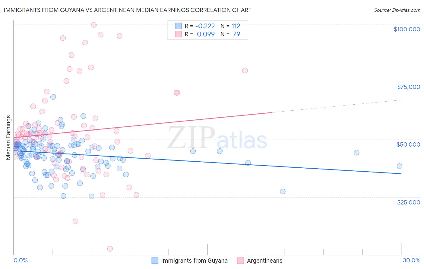 Immigrants from Guyana vs Argentinean Median Earnings