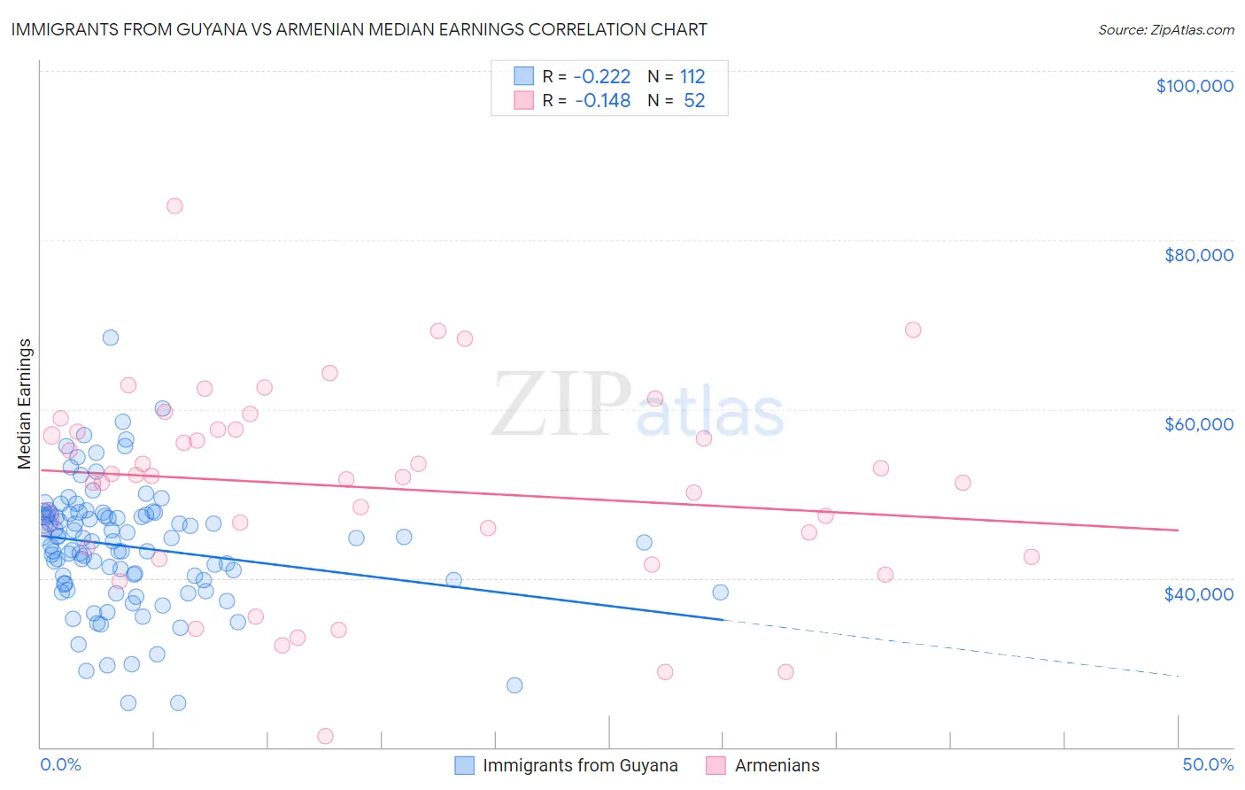 Immigrants from Guyana vs Armenian Median Earnings