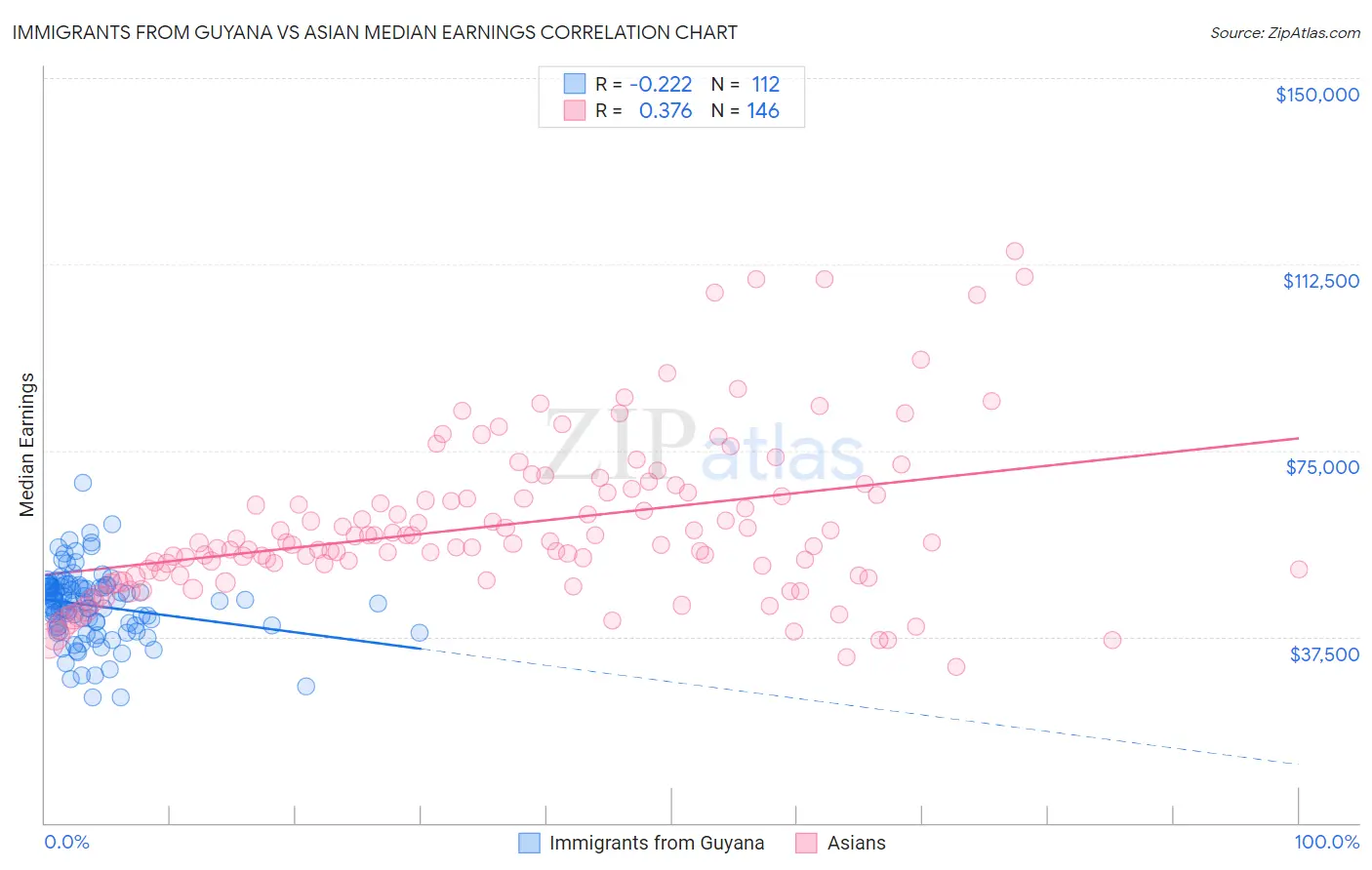 Immigrants from Guyana vs Asian Median Earnings