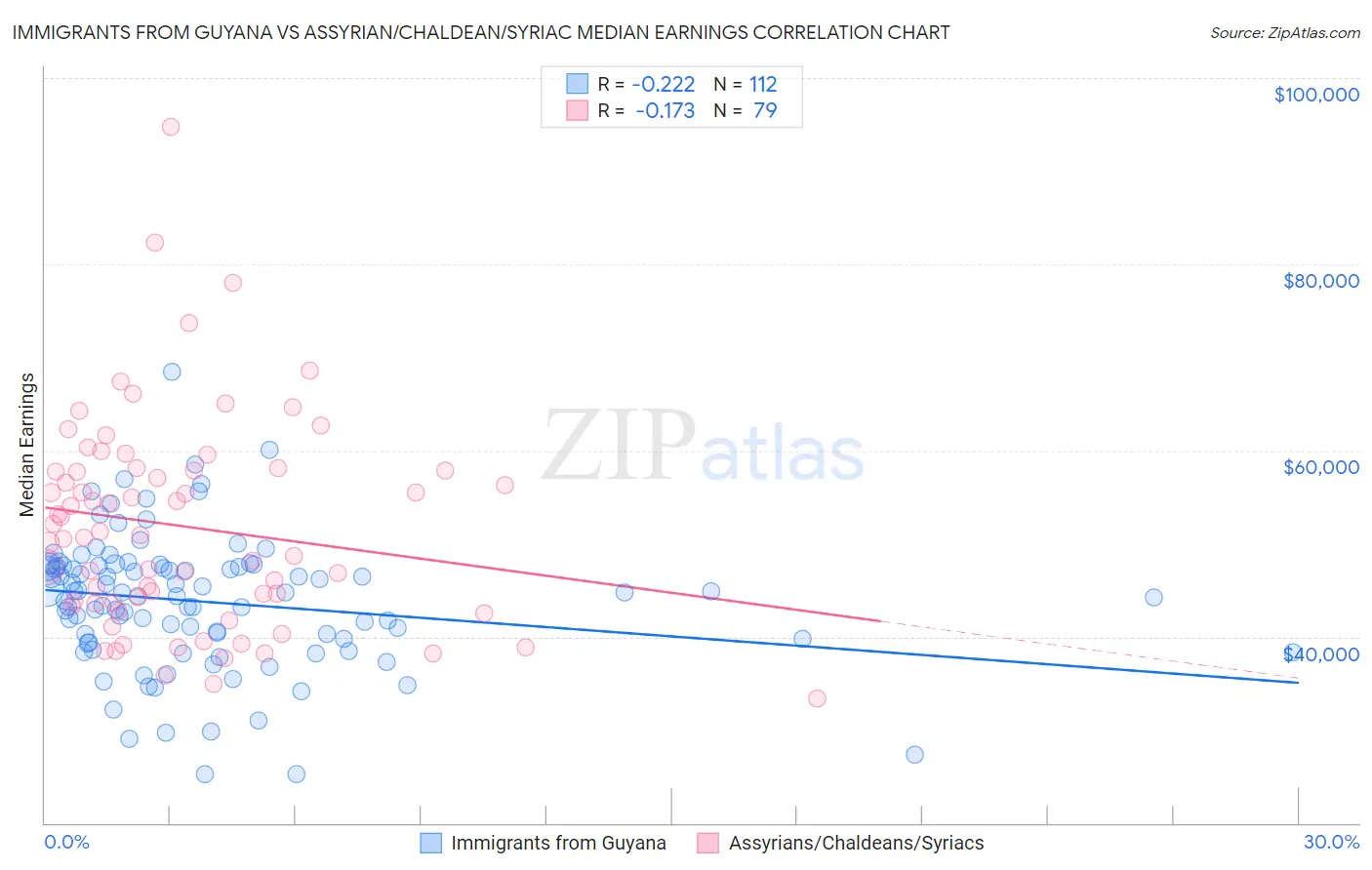 Immigrants from Guyana vs Assyrian/Chaldean/Syriac Median Earnings