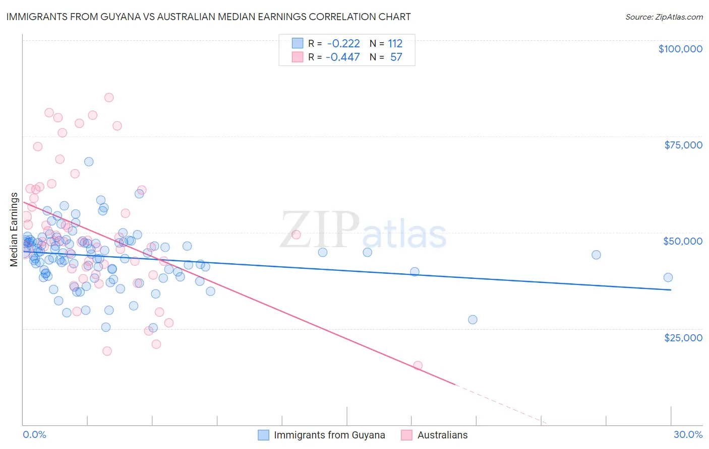 Immigrants from Guyana vs Australian Median Earnings