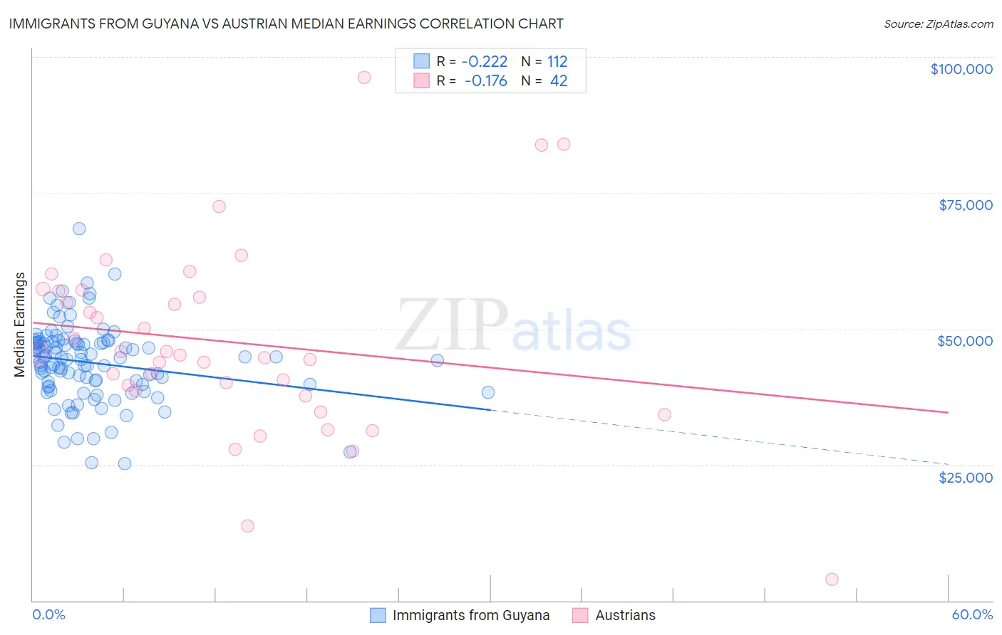 Immigrants from Guyana vs Austrian Median Earnings