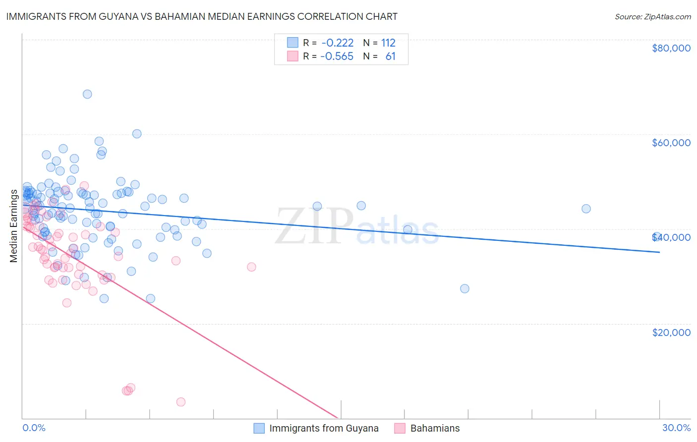 Immigrants from Guyana vs Bahamian Median Earnings