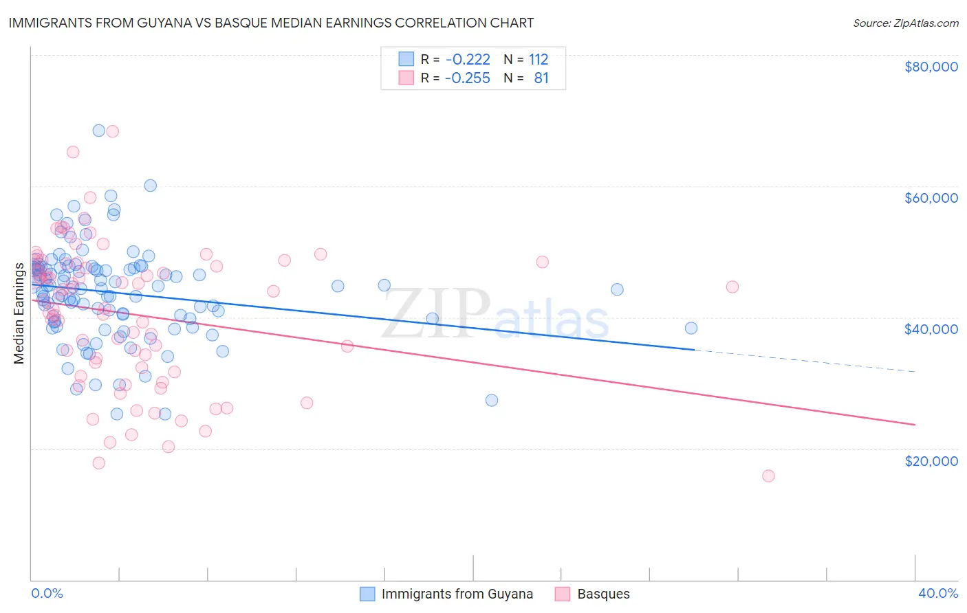 Immigrants from Guyana vs Basque Median Earnings