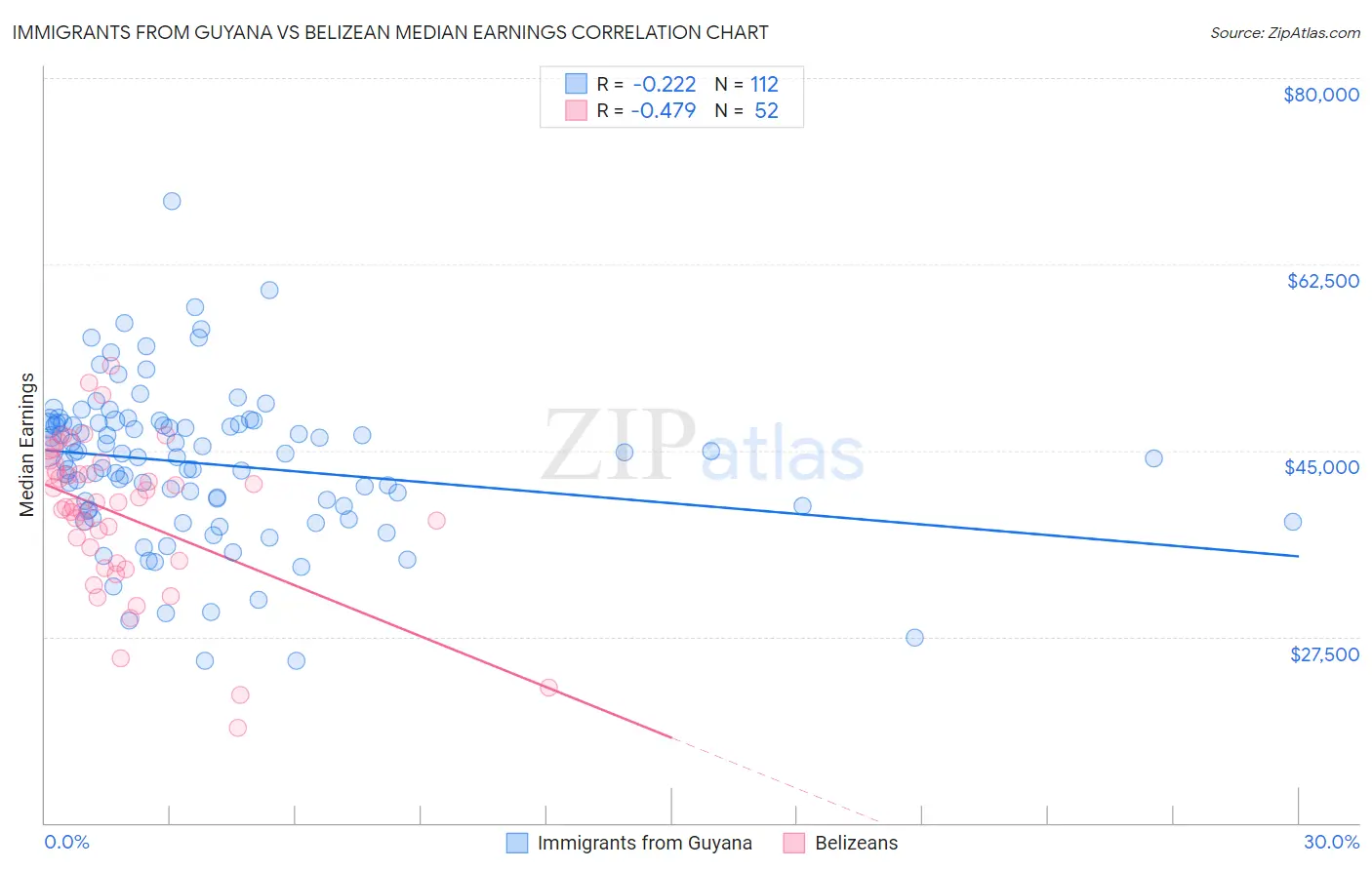 Immigrants from Guyana vs Belizean Median Earnings