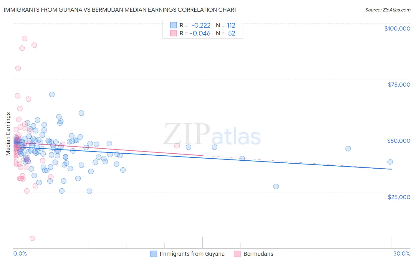 Immigrants from Guyana vs Bermudan Median Earnings