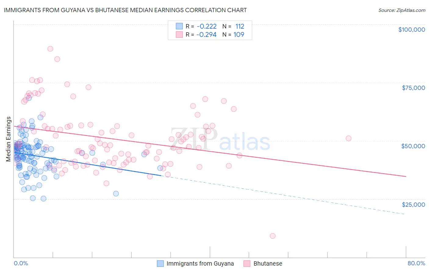 Immigrants from Guyana vs Bhutanese Median Earnings