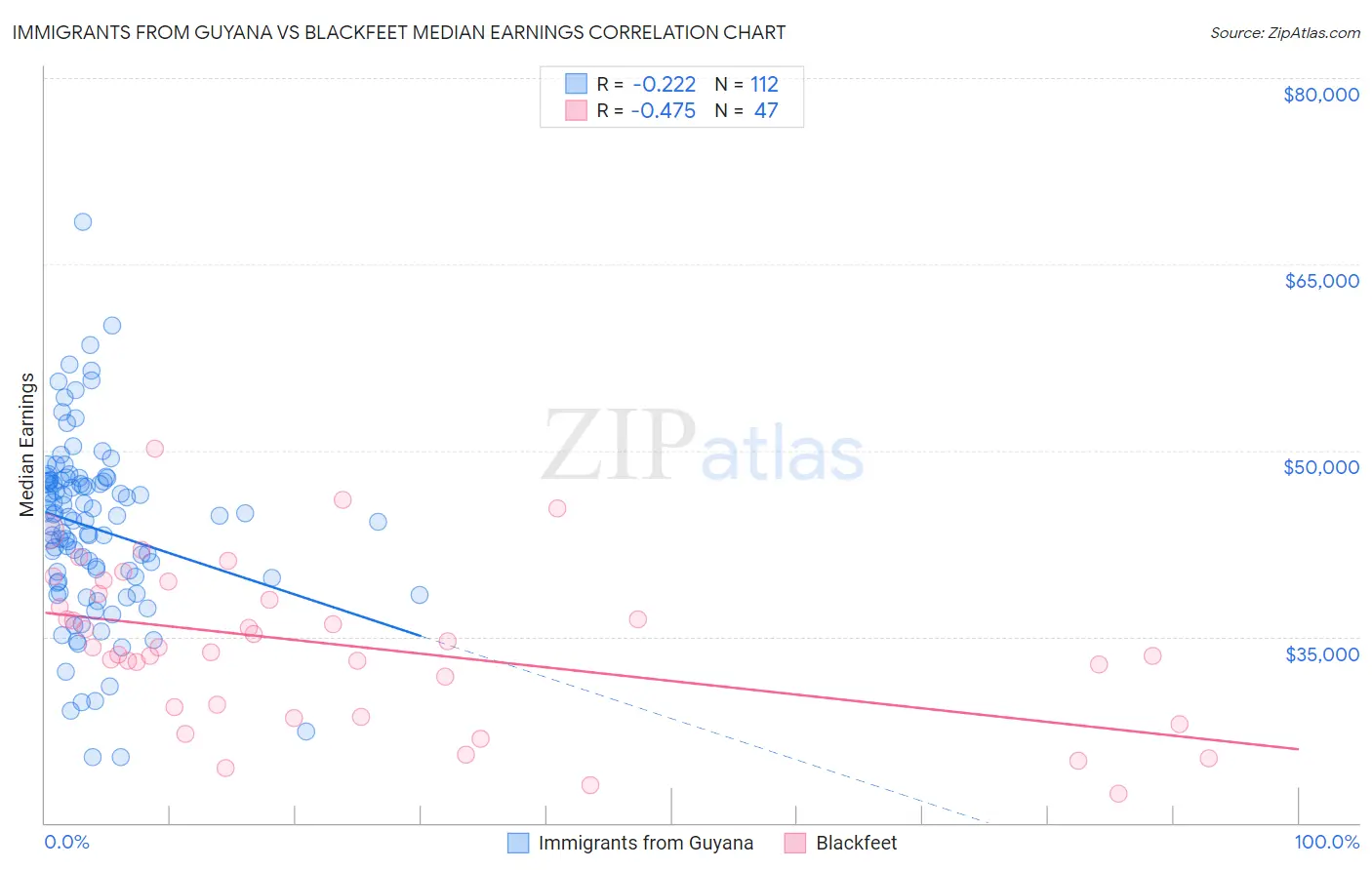 Immigrants from Guyana vs Blackfeet Median Earnings