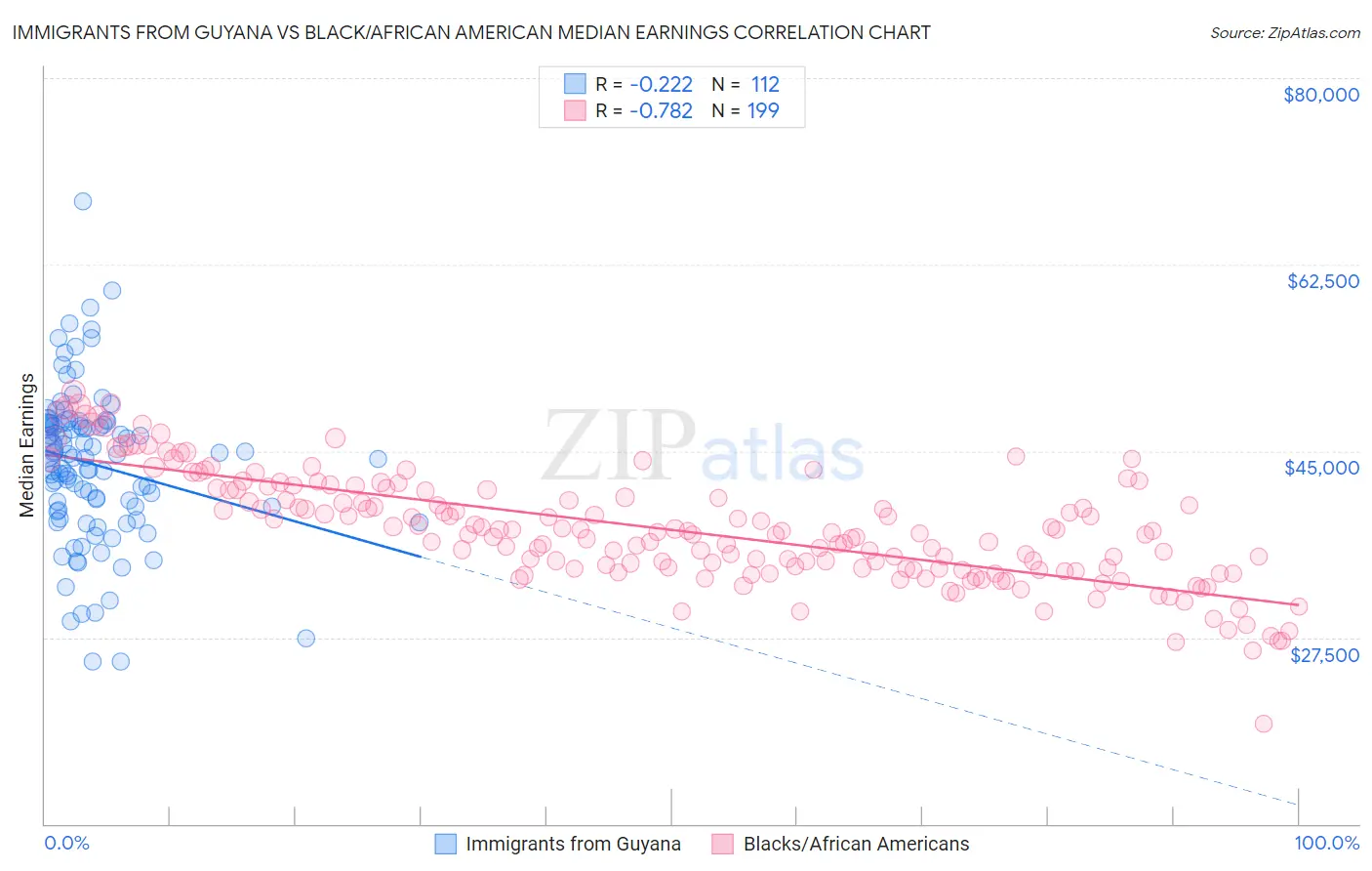 Immigrants from Guyana vs Black/African American Median Earnings