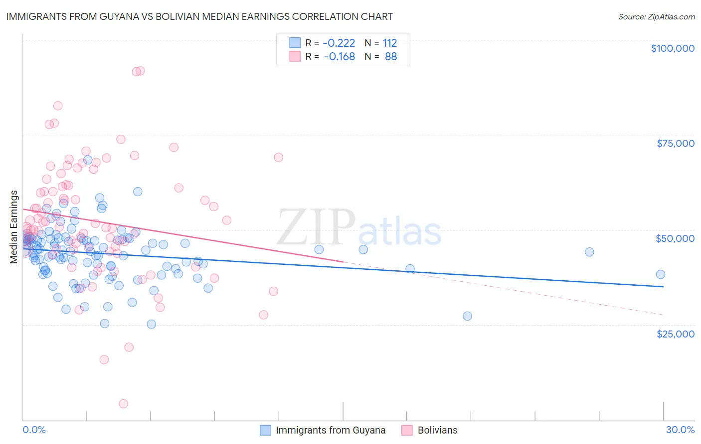 Immigrants from Guyana vs Bolivian Median Earnings