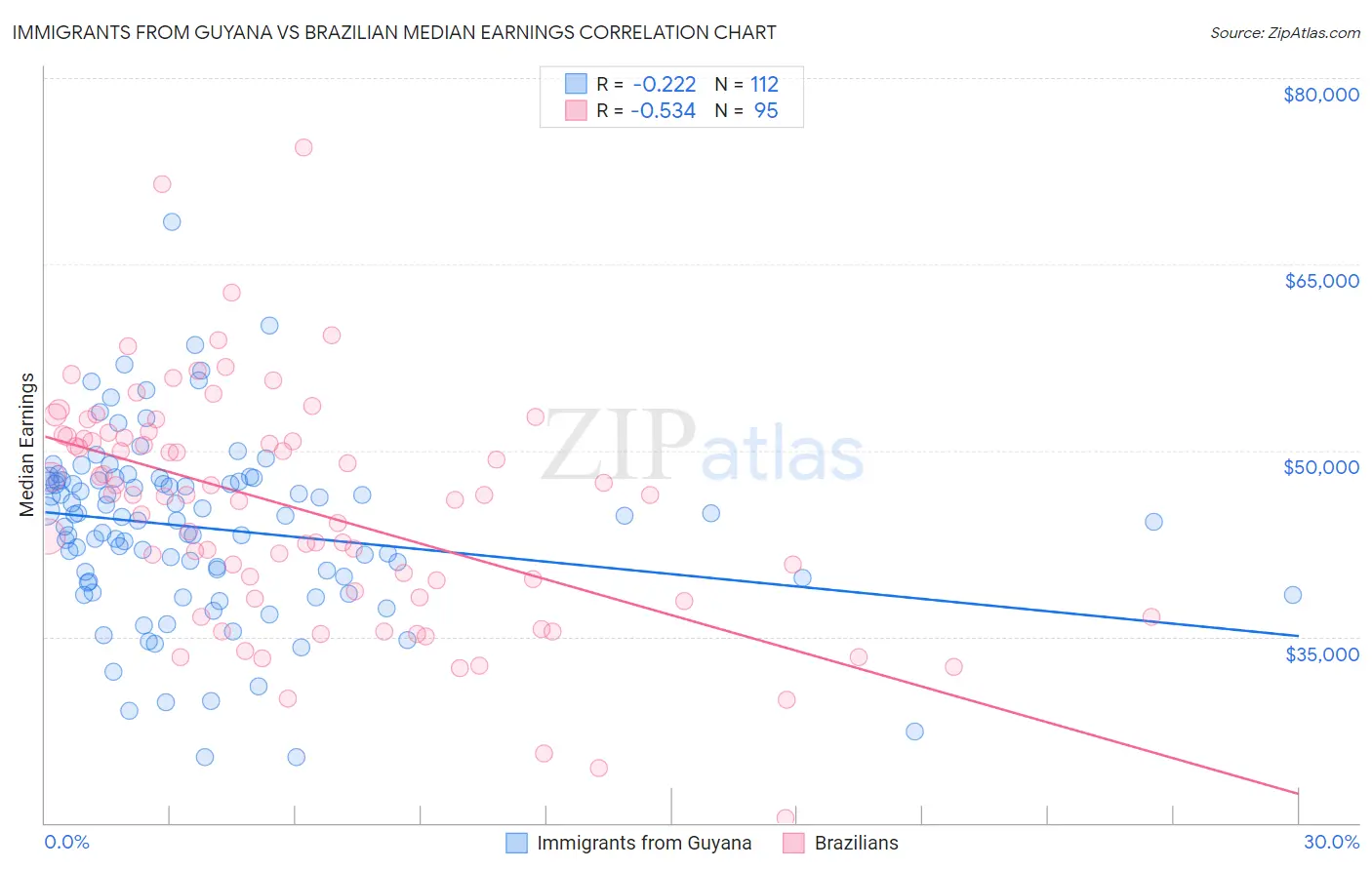 Immigrants from Guyana vs Brazilian Median Earnings