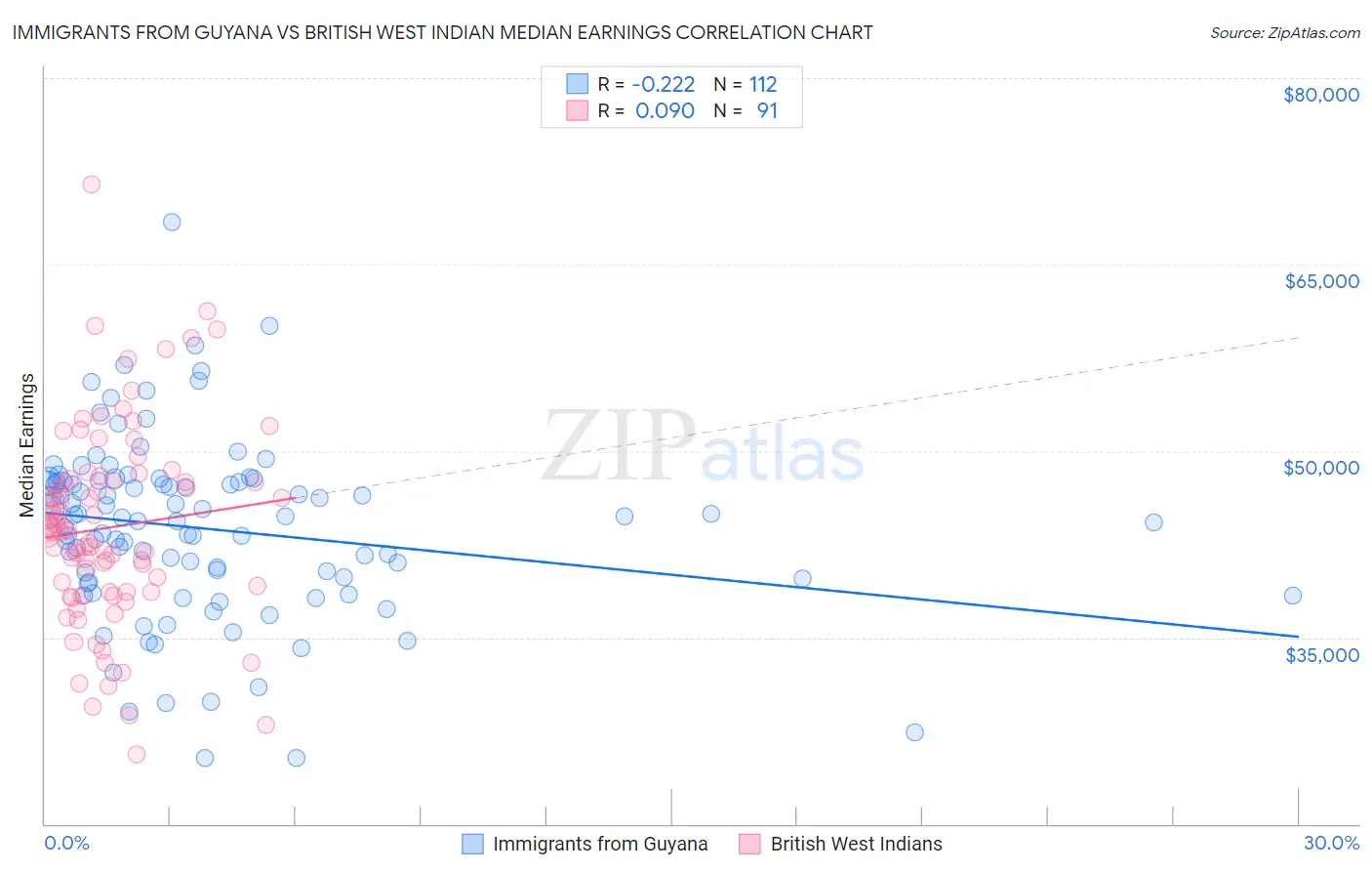Immigrants from Guyana vs British West Indian Median Earnings