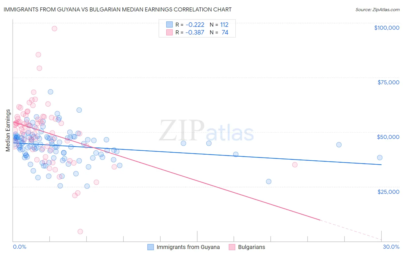 Immigrants from Guyana vs Bulgarian Median Earnings