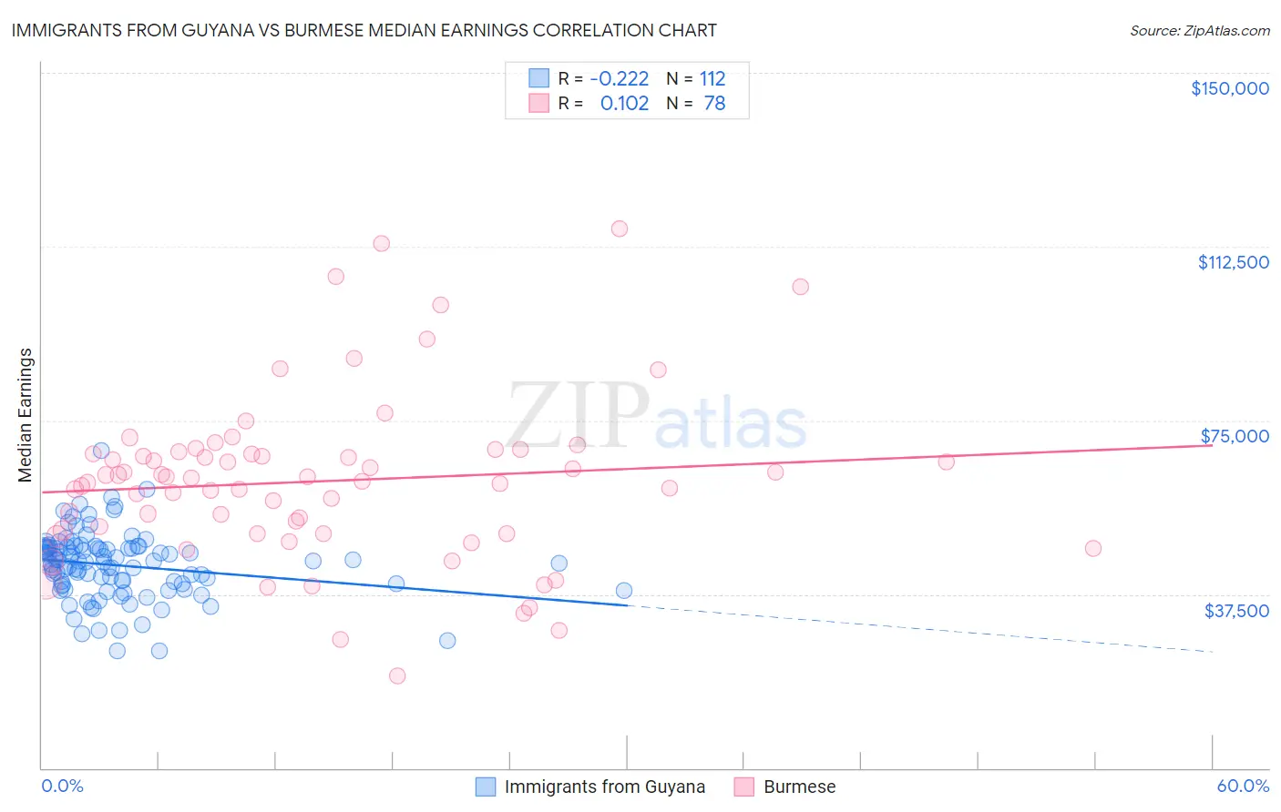 Immigrants from Guyana vs Burmese Median Earnings