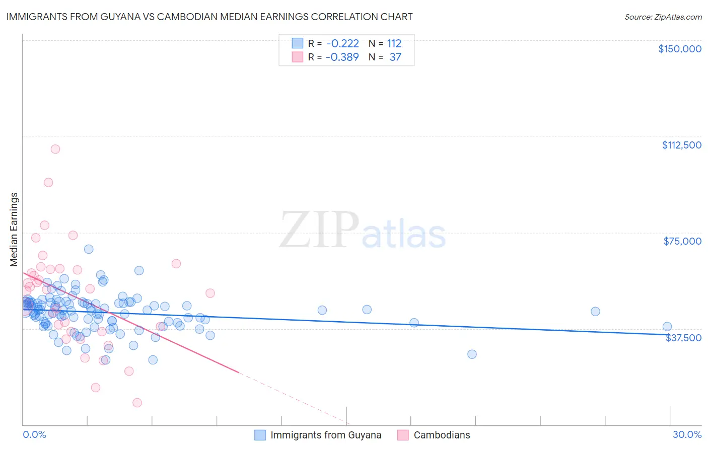 Immigrants from Guyana vs Cambodian Median Earnings