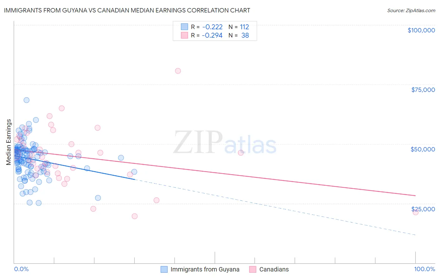 Immigrants from Guyana vs Canadian Median Earnings