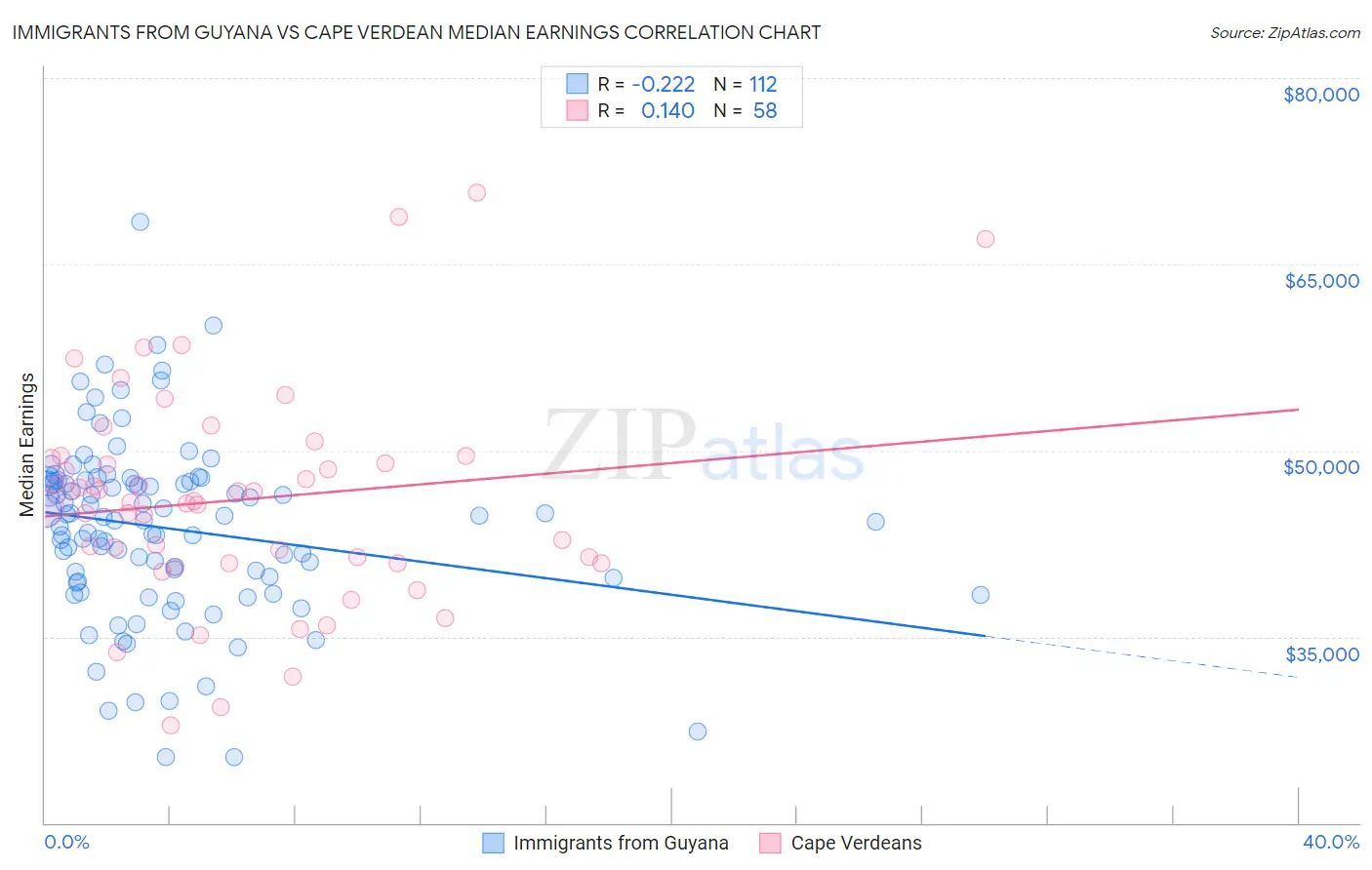 Immigrants from Guyana vs Cape Verdean Median Earnings
