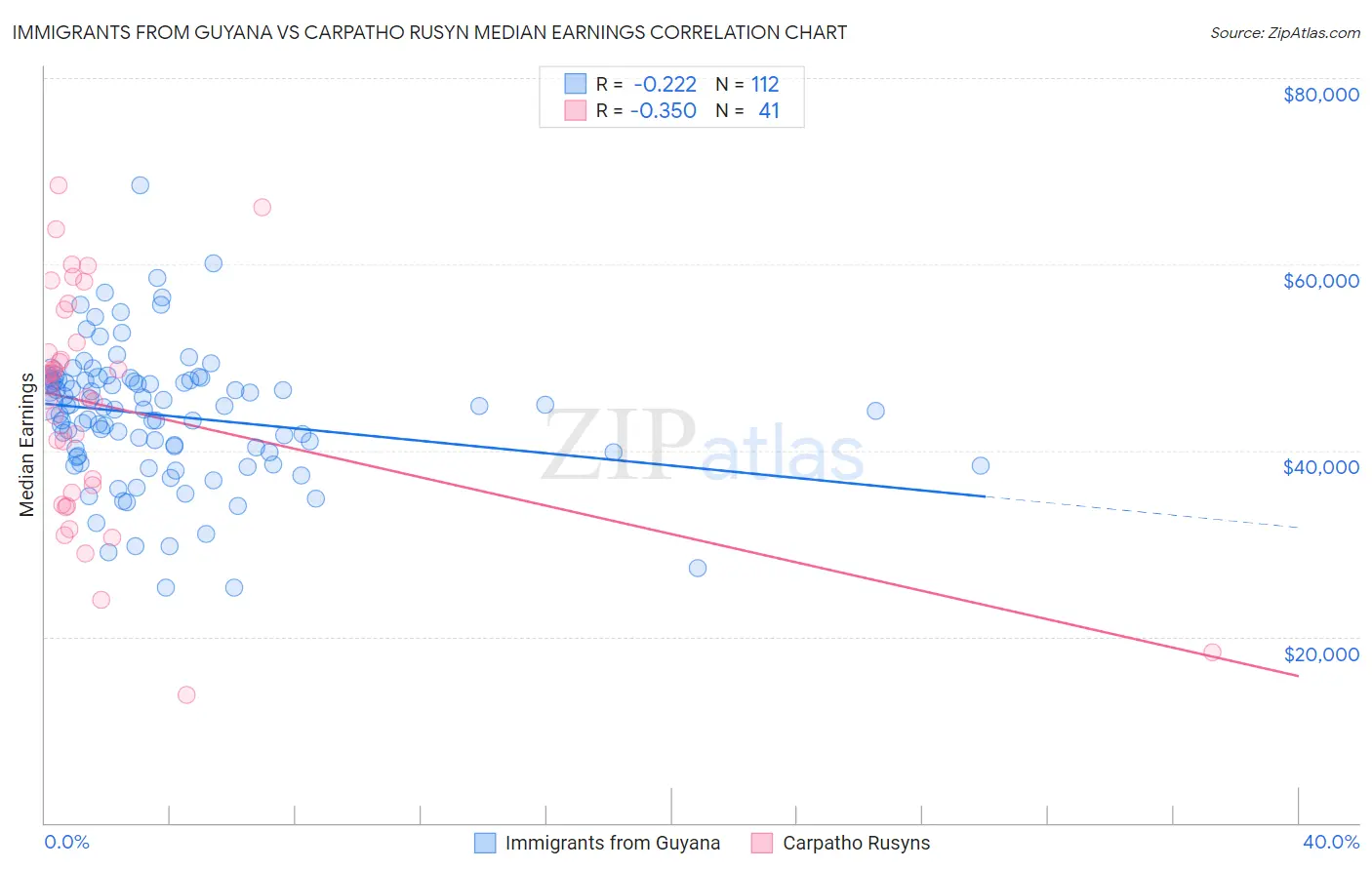 Immigrants from Guyana vs Carpatho Rusyn Median Earnings